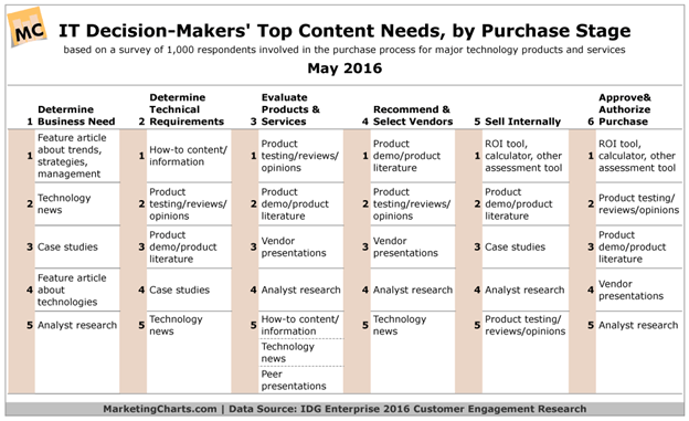 IT decision makers