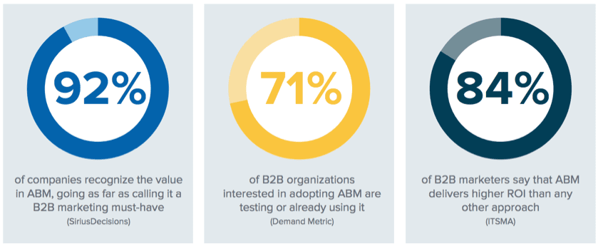 abm increase roi