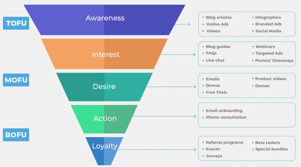 marketing funnel